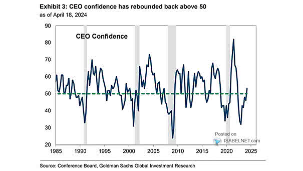 CEO Confidence