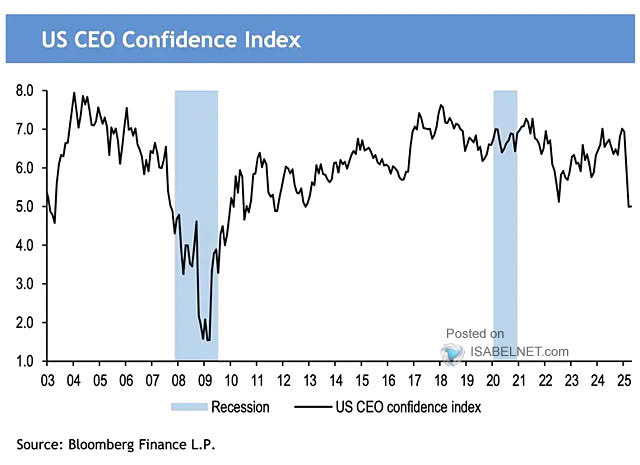 U.S. CEO Confidence Index