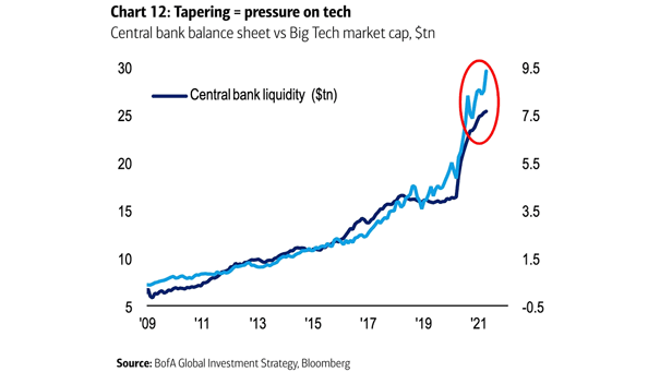 Central Bank Balance Sheet vs. Big Tech Market Capitalization