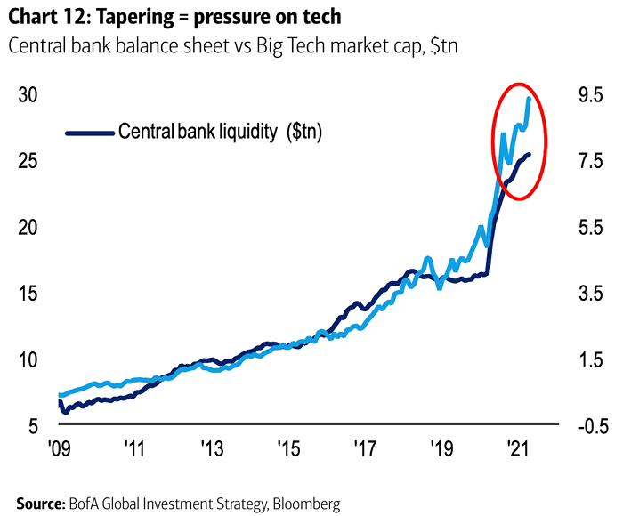 Central Bank Balance Sheet vs. Big Tech Market Capitalization