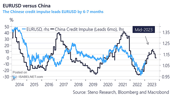 China Credit Impulse and Euro to U.S. Dollar (EURUSD) - Leading Indicator