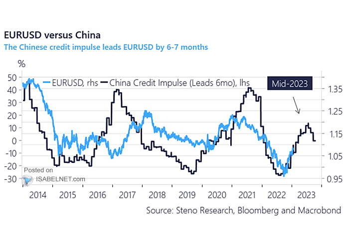 China Credit Impulse and Euro to U.S. Dollar (EURUSD) - Leading Indicator