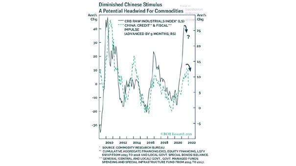 China Credit and Fiscal Impulse and Commodities (Leading Indicator)