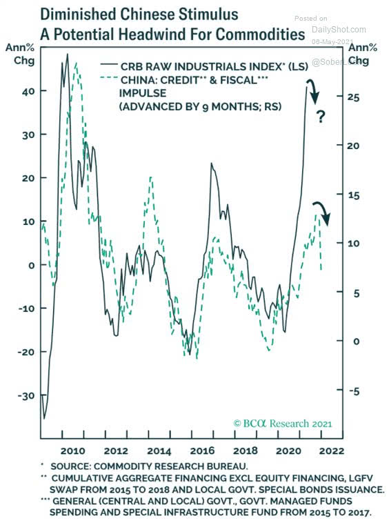 China Credit and Fiscal Impulse and Commodities (Leading Indicator)