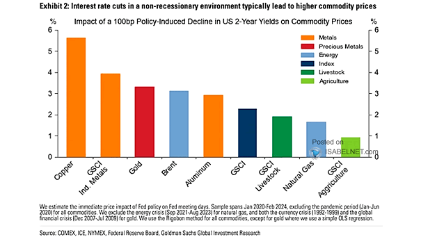 Commodities - Commodity Prices