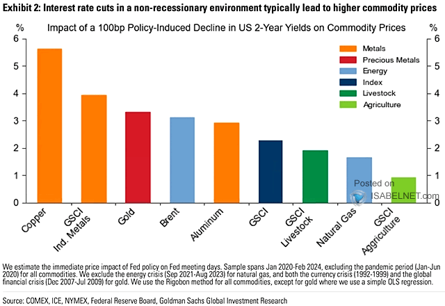 Commodities - Commodity Prices