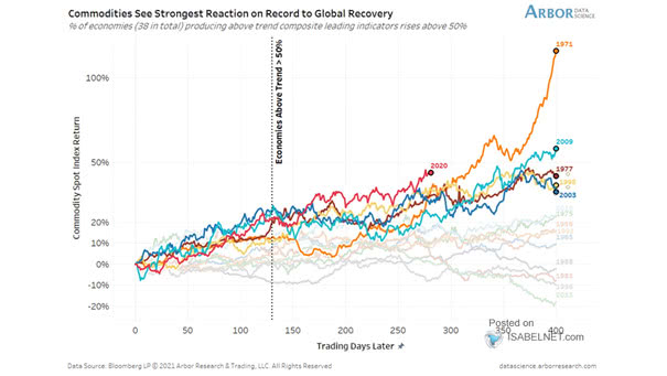 Commodities - Commodity Spot Index Return
