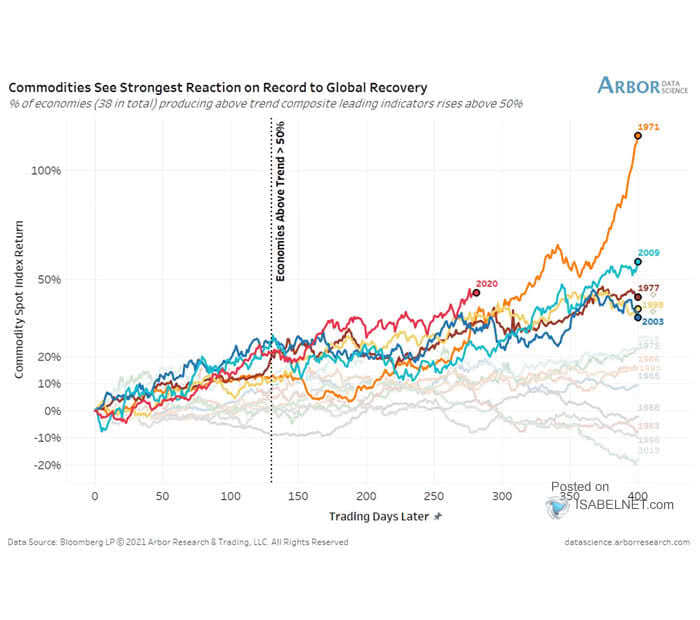 Commodities - Commodity Spot Index Return