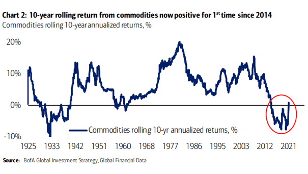 Commodities Rolling 10-Year Annualized Return