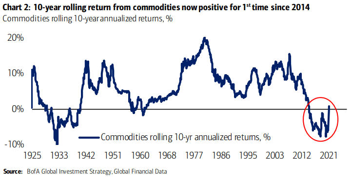 Commodities Rolling 10-Year Annualized Return
