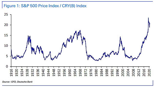 Commodities - S&P 500 Price Index-CRY(B) Index