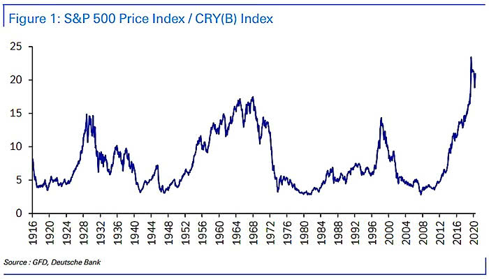 Commodities - S&P 500 Price Index-CRY(B) Index