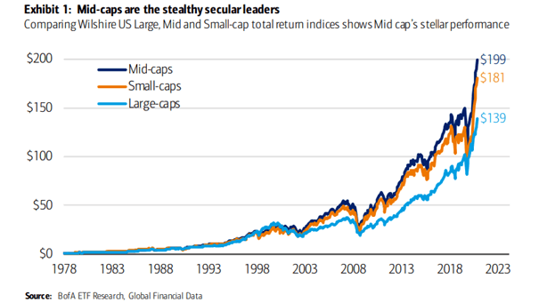 Comparing Wilshire U.S. Large, Mid and Small-Cap Total Return Indices