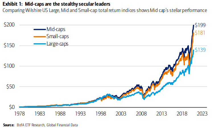 Comparing Wilshire U.S. Large, Mid and Small-Cap Total Return Indices