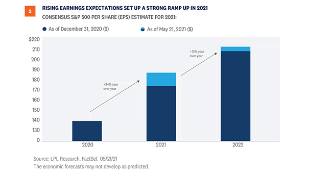 Consensus S&P 500 Per Share (EPS) Estimate for 2021