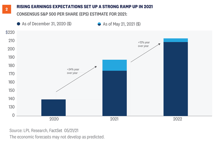 Consensus S&P 500 Per Share (EPS) Estimate for 2021