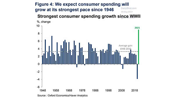 Consumer Spending Growth Since WWII