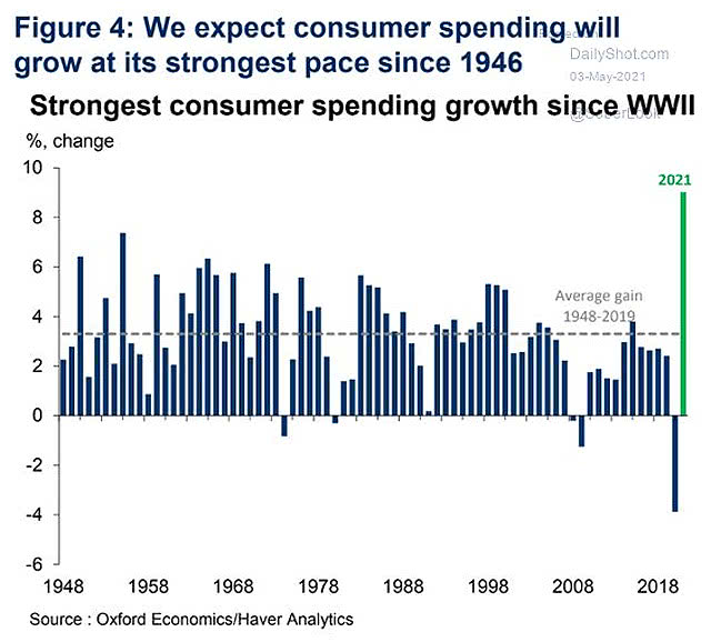 Consumer Spending Growth Since WWII