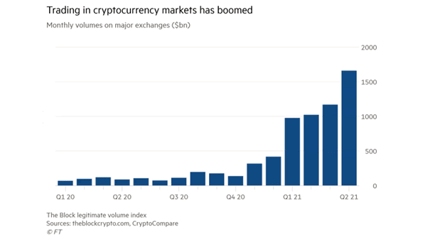 Cryptocurrency Markets - Monthly Volumes on Major Exchanges
