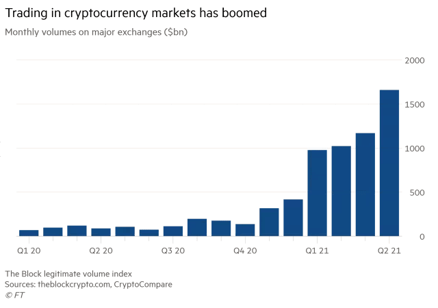 Cryptocurrency Markets - Monthly Volumes on Major Exchanges