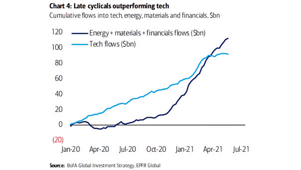 Cumulative Flows Into Tech, Energy, Materials and Financials