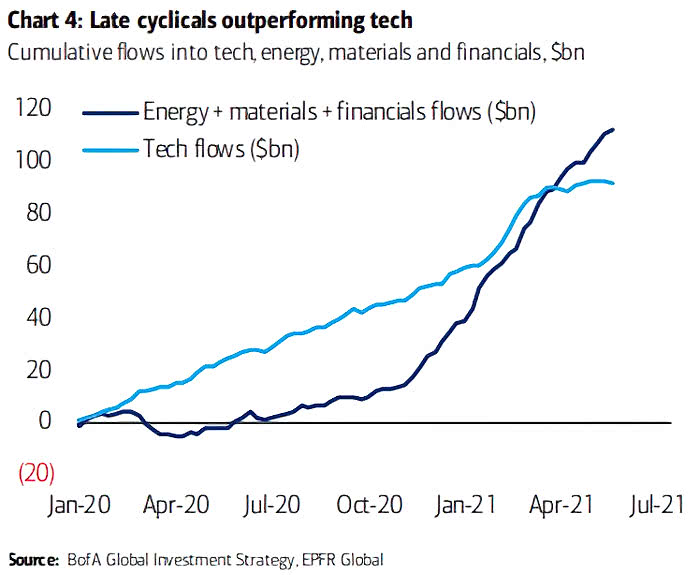 Cumulative Flows Into Tech, Energy, Materials and Financials