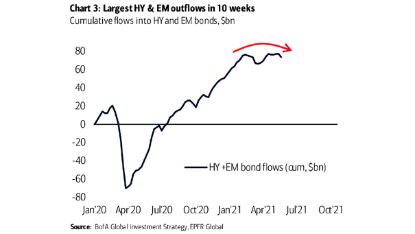 Cumulative Flows into HY and EM Bonds