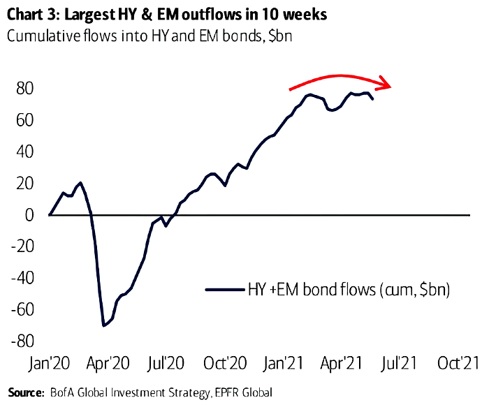 Cumulative Flows into HY and EM Bonds