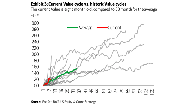 Current Value Cycle vs. Historic Value Cycles