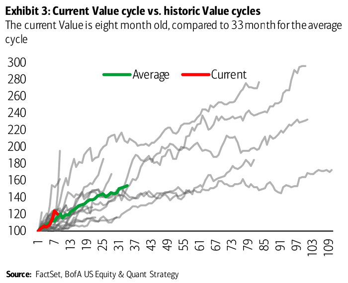 Current Value Cycle vs. Historic Value Cycles
