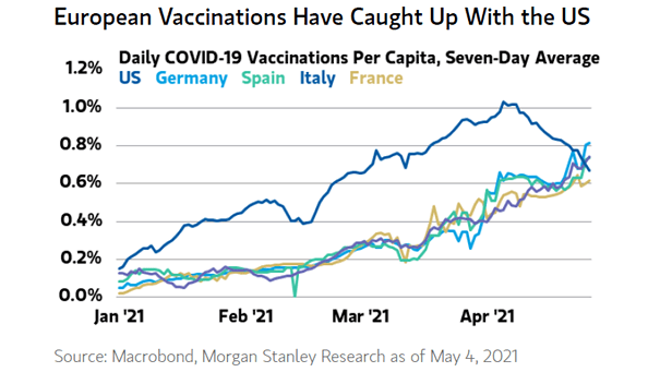 Daily COVID-19 Vaccinations Per Capita, Seven-Day Average
