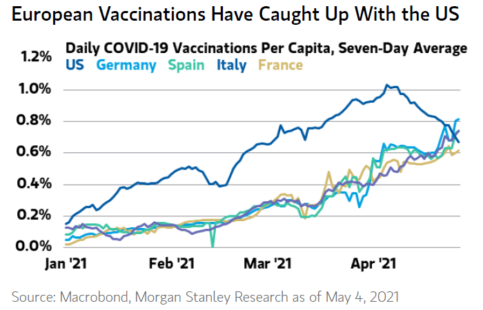 Daily COVID-19 Vaccinations Per Capita, Seven-Day Average