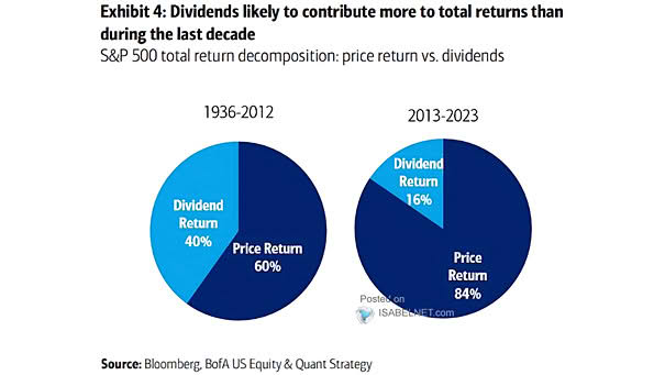 Decomposition of S&P 500 Total Returns