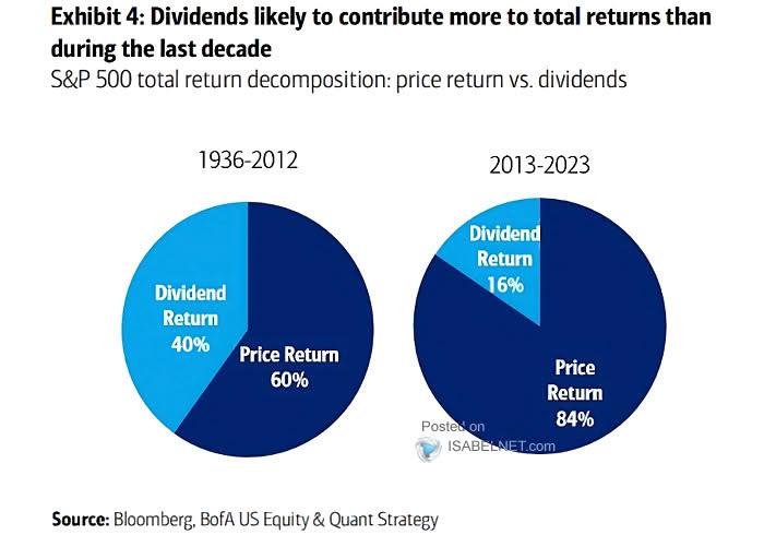 Decomposition of S&P 500 Total Returns