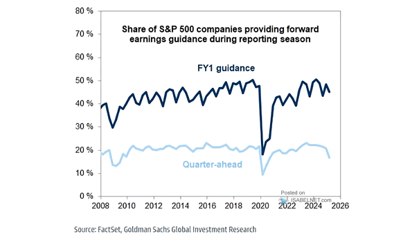 Share of S&P 500 Compagnies Providing Forward Earnings Guidance During Reporting Season