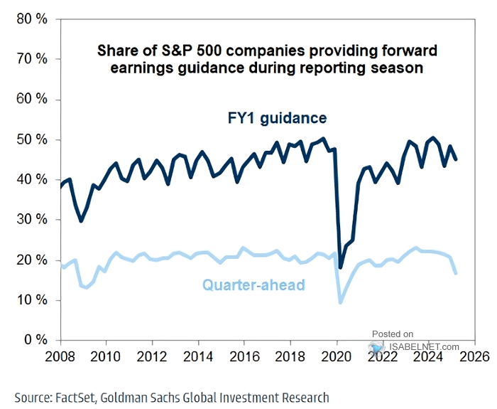 Share of S&P 500 Compagnies Providing Forward Earnings Guidance During Reporting Season