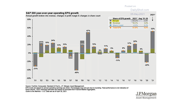 Earnings - S&P 500 YoY Operating EPS Growth