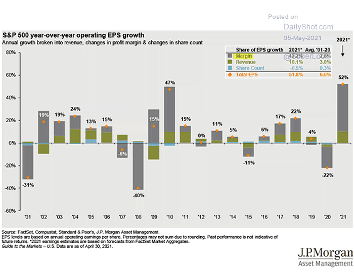 Earnings - S&P 500 YoY Operating EPS Growth