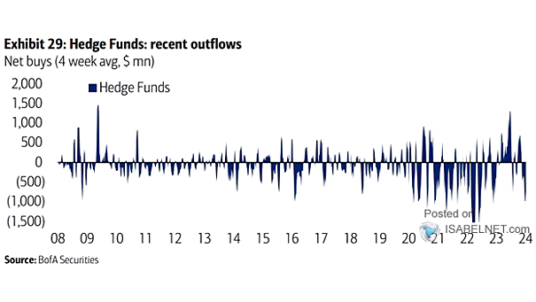 Equities - Hedge Fund Client Four Week Average Net Flows