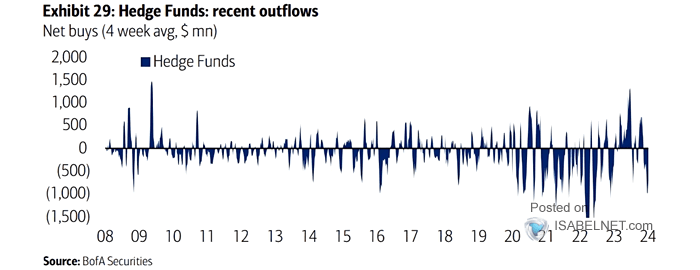 Equities - Hedge Fund Client Four Week Average Net Flows
