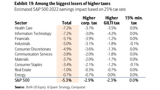 Estimated S&P 500 2022 Earnings Impact Based on 25% Tax Rate
