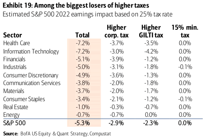 Estimated S&P 500 2022 Earnings Impact Based on 25% Tax Rate