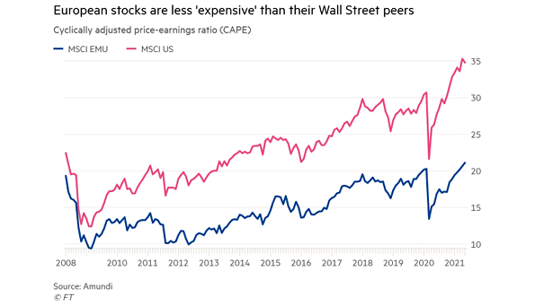 European Stocks and MSCI U.S. - Cyclically Adjusted Price-Earnings Ratio (CAPE)