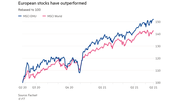 European Stocks and MSCI World