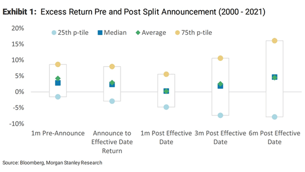 Excess Return Pre and Post Split Announcement