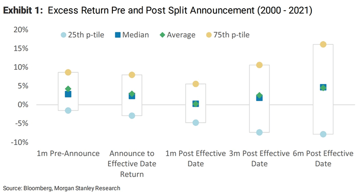 Excess Return Pre and Post Split Announcement