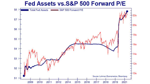 Fed Assets vs. S&P 500 Fwd P/E