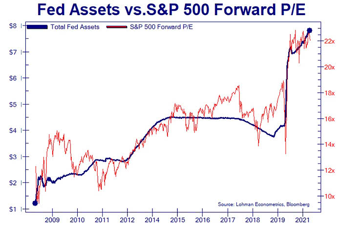Fed Assets vs. S&P 500 Fwd P/E