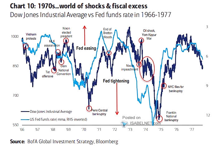 Fed Funds Rate and Dow Jones Index