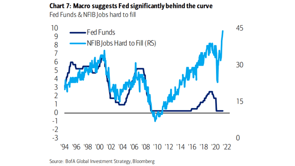 Fed Funds and NFIB Jobs Hard to Fill